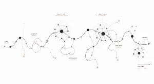illustration graphique de variables codépendantes