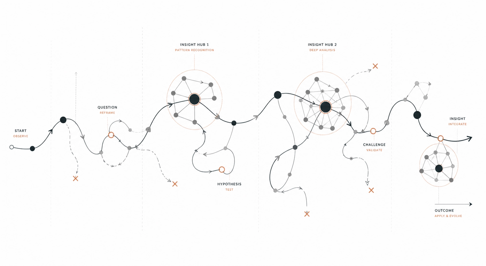 illustration graphique de variables codépendantes
