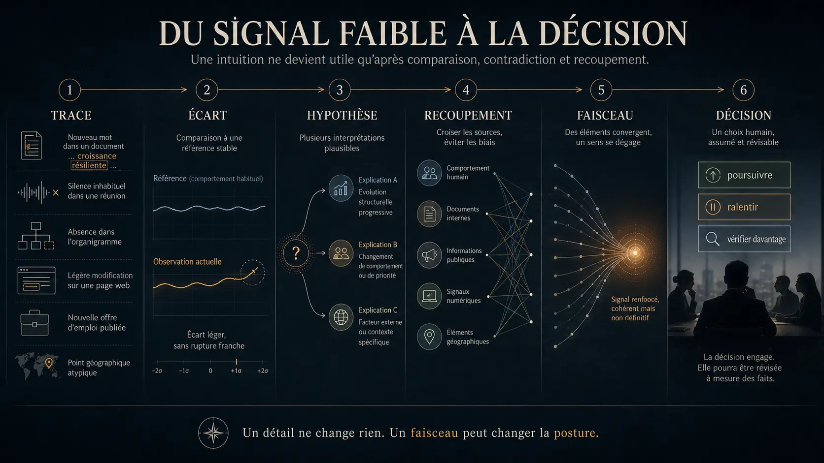infographie : du signal faible à la décision