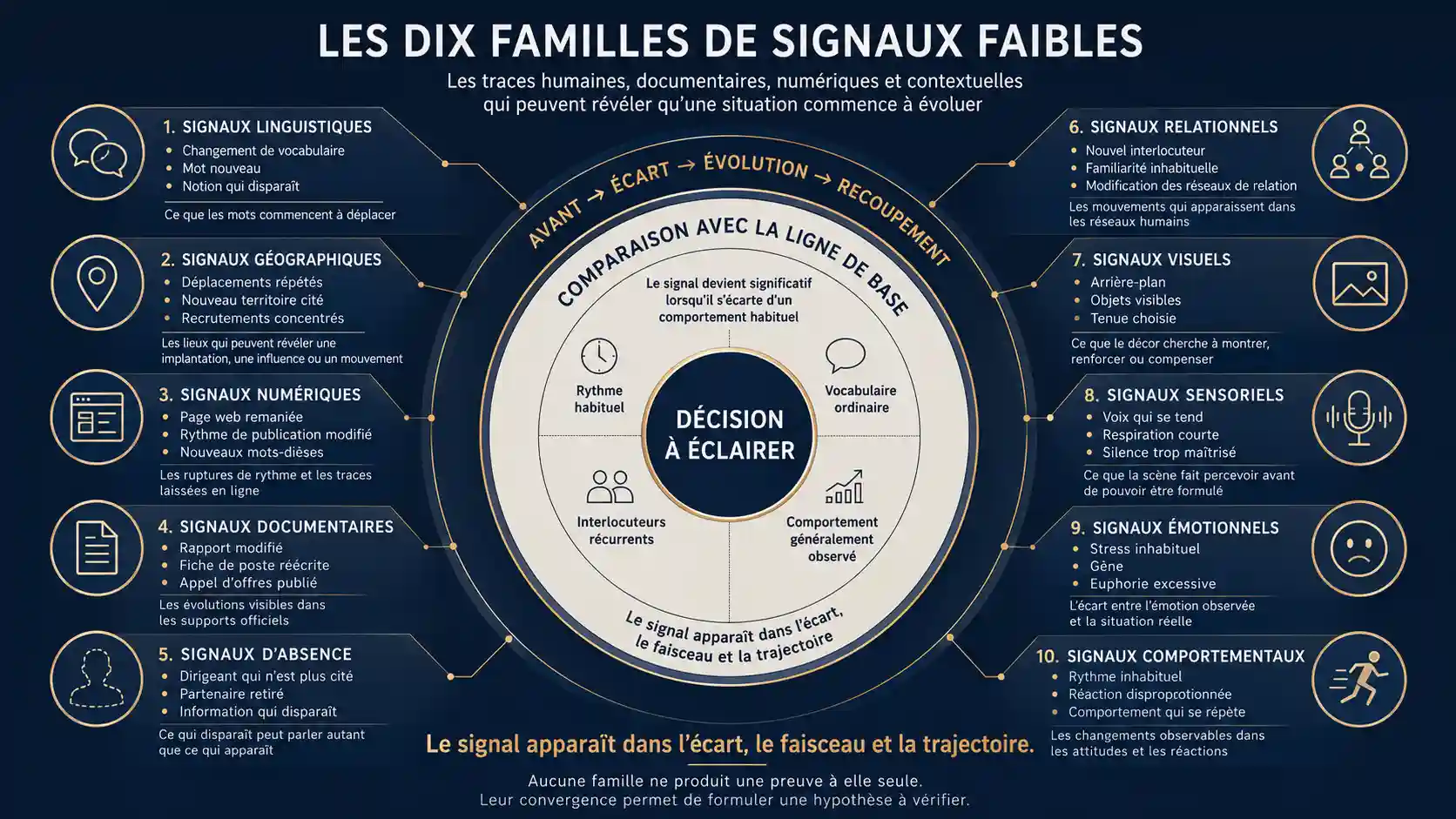 infographie sur les 10 familles des signaux faibles