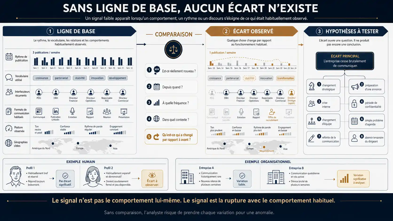 infographie sur la ligne de base des signaux faibles